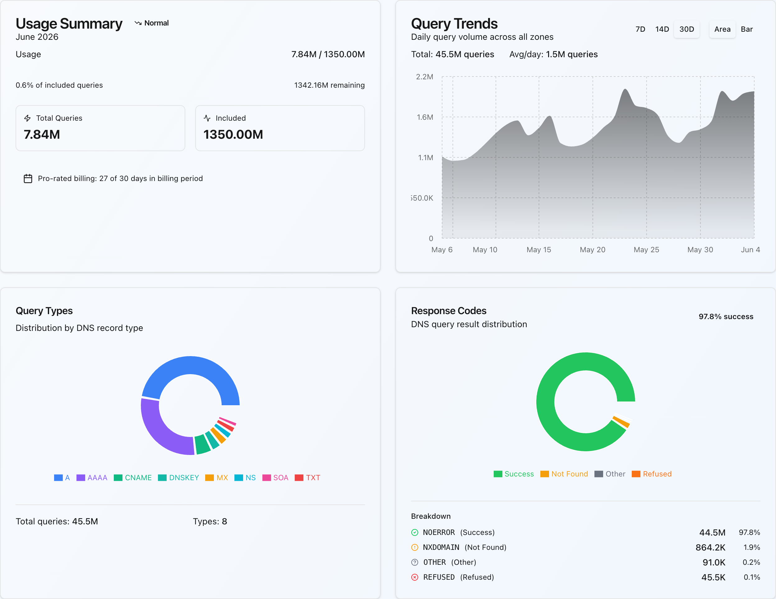 DNScale usage dashboard showing synthetic query metrics and charts