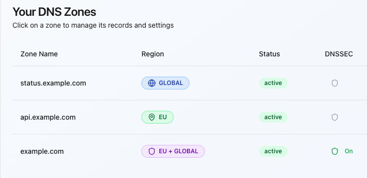 DNScale dashboard showing DNS zones, active status, and DNSSEC